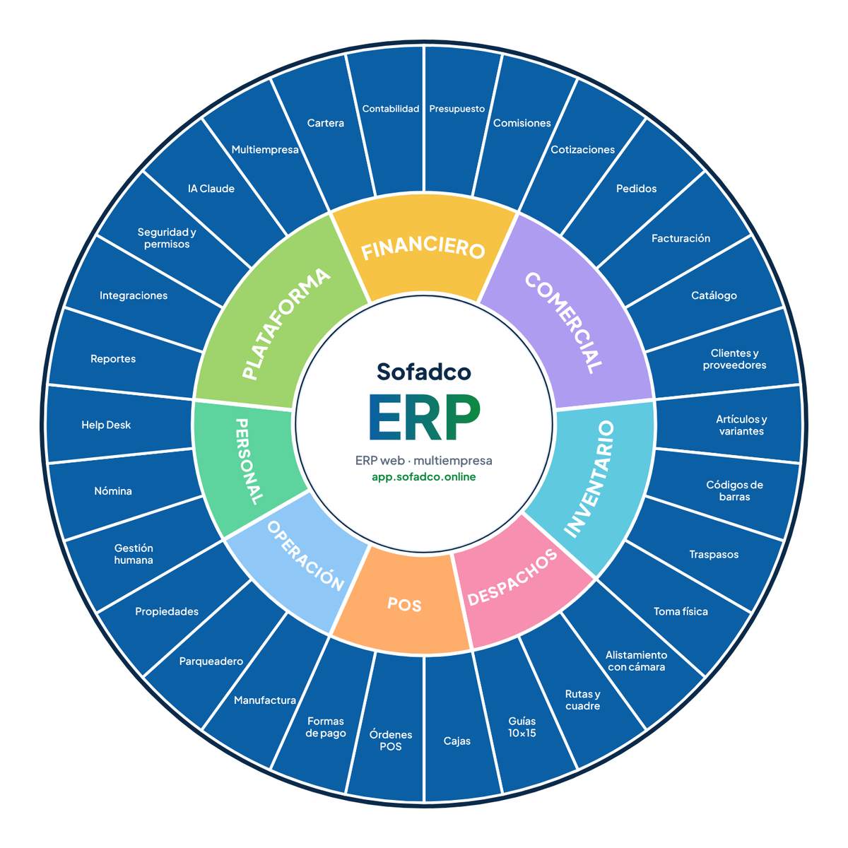 SofadcoERP – Software ERP web para tu negocio (Inventario, Facturación, Despachos y más) 7 dias graftis